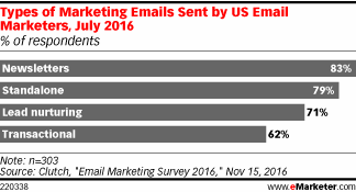 Types of Marketing Emails Sent by US Email Marketers, July 2016 (% of respondents)