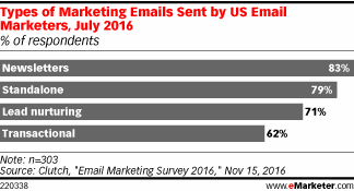 Email Outperforms Social Media, Paid Search for ROI