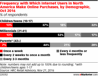 Frequency with Which Internet Users in North America Make Online Purchases, by Demographic, Oct 2016 (% of respondents)