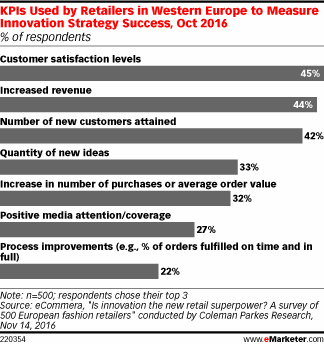 KPIs Used by Fashion Retailers in Western Europe to Measure Innovation Strategy Success, Oct 2016 (% of respondents)
