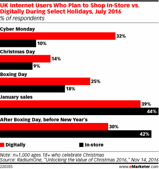UK Internet Users Who Plan to Shop In-Store vs. Digitally During Select Holidays, July 2016 (% of respondents)
