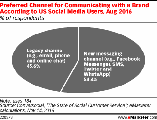 Preferred Channel for Communicating with a Brand According to US Social Media Users, Aug 2016 (% of respondents)