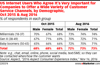US Internet Users Who Agree It's Very Important for Companies to Offer a Wide Variety of Customer Service Channels, by Demographic, Oct 2015 & Aug 2016 (% of respondents in each group)