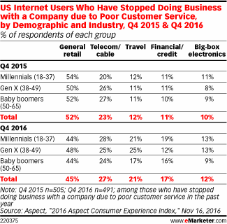 US Internet Users Who Have Stopped Doing Business with a Company due to Poor Customer Service, by Demographic and Industry, Q4 2015 & Q4 2016 (% of respondents of each group)