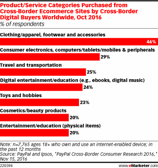 Product/Service Categories Purchased from Cross-Border Ecommerce Sites by Cross-Border Digital Buyers Worldwide, Oct 2016 (% of respondents)