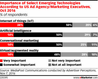 Importance of Select Emerging Technologies According to US Ad Agency/Marketing Executives, Oct 2016 (% of respondents)