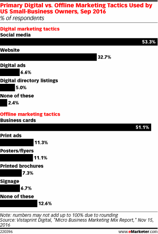 Primary Digital vs. Offline Marketing Tactics Used by US Small-Business Owners, Sep 2016 (% of respondents)