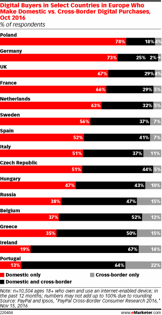 Digital Buyers in Select Countries in Europe Who Make Domestic vs. Cross-Border Digital Purchases, Oct 2016 (% of respondents)