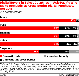 Digital Buyers in Select Countries in Asia-Pacific Who Make Domestic vs. Cross-Border Digital Purchases, Oct 2016 (% of respondents)