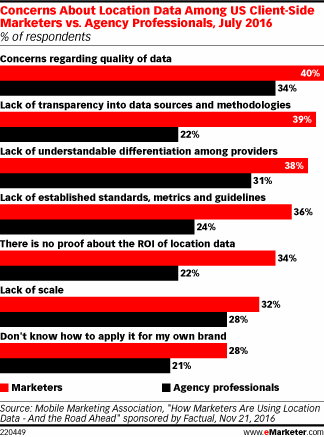 Concerns About Location Data Among US Client-Side Marketers vs. Agency Professionals, July 2016 (% of respondents)