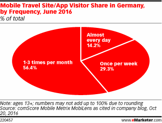 Mobile Travel Site/App Visitor Share in Germany, by Frequency, June 2016 (% of total)