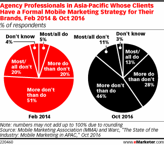 Agency Professionals in Asia-Pacific Whose Clients Have a Formal Mobile Marketing Strategy for Their Brands, Feb 2014 & Oct 2016 (% of respondents)