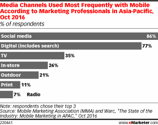 Media Channels Used Most Frequently with Mobile According to Marketing Professionals in Asia-Pacific, Oct 2016 (% of respondents)