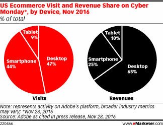 US Ecommerce Visit and Revenue Share on Cyber Monday*, by Device, Nov 2016 (% of total)
