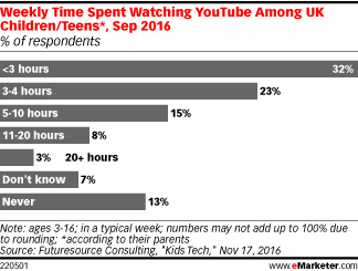 Weekly Time Spent Watching YouTube Among UK Children/Teens*, Sep 2016 (% of respondents)