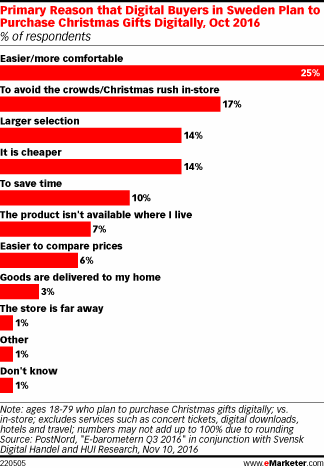 Primary Reason that Digital Buyers in Sweden Plan to Purchase Christmas Gifts Digitally, Oct 2016 (% of respondents)