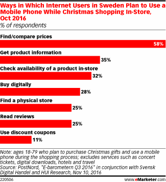 Ways in Which Internet Users in Sweden Plan to Use a Mobile Phone While Christmas Shopping In-Store, Oct 2016 (% of respondents)