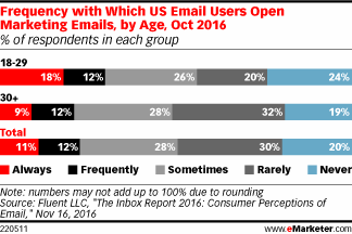 Frequency with Which US Email Users Open Marketing Emails, by Age, Oct 2016 (% of respondents in each group)