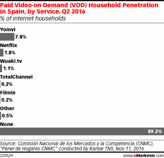 Paid Video-on-Demand (VOD) Household Penetration in Spain, by Service, Q2 2016 (% of internet households)