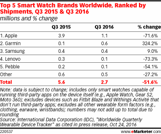 Top 5 Smart Watch Brands Worldwide, Ranked by Shipments, Q3 2015 & Q3 2016 (millions and % change)