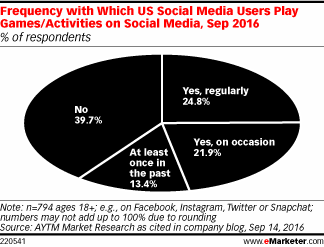 Frequency with Which US Social Media Users Play Games/Activities on Social Media, Sep 2016 (% of respondents)