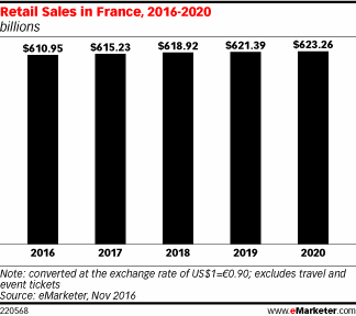 Retail Sales in France, 2016-2020 (billions)