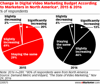 Change in Digital Video Marketing Budget According to Marketers in North America*, 2015 & 2016 (% of respondents)