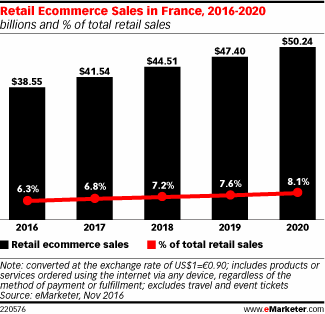 Retail Ecommerce Sales in France, 2016-2020 (billions and % of total retail sales)