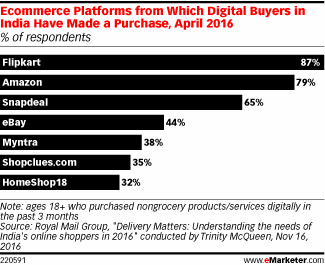Ecommerce Platforms from Which Digital Buyers in India Have Made a Purchase, April 2016 (% of respondents)