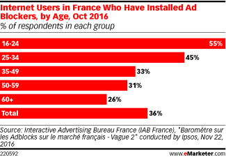 Internet Users in France Who Have Installed Ad Blockers, by Age, Oct 2016 (% of respondents in each group)