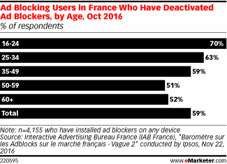 Ad Blocking Users in France Who Have Deactivated Ad Blockers, by Age, Oct 2016 (% of respondents)