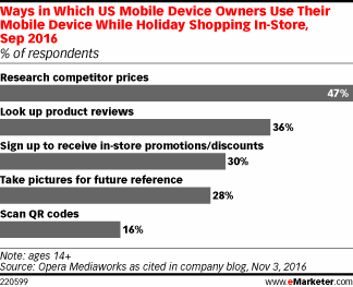 Ways in Which US Mobile Device Owners Use Their Mobile Device While Holiday Shopping In-Store, Sep 2016 (% of respondents)