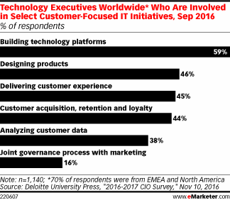 Technology Executives Worldwide* Who Are Involved in Select Customer-Focused IT Initiatives, Sep 2016 (% of respondents)