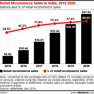 Retail Mcommerce Sales in India, 2015-2020 (billions and % of retail ecommerce sales)