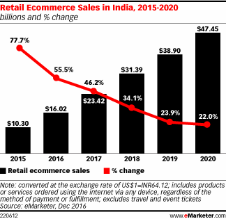 Retail Ecommerce Sales in India, 2015-2020 (billions and % change)