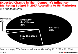 Expected Change in Their Company's Influencer Marketing Budget in 2017 According to US Marketers (% of respondents)