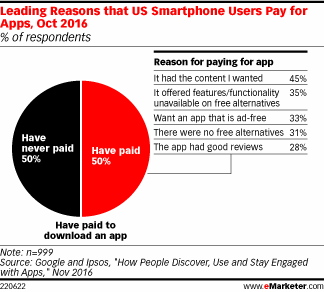 Leading Reasons that US Smartphone Users Pay for Apps, Oct 2016 (% of respondents)