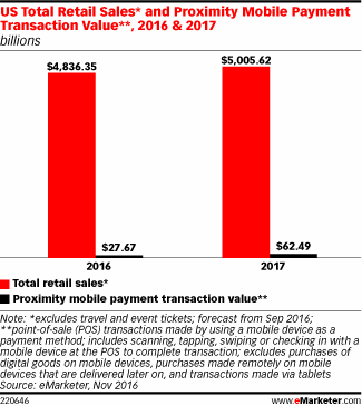 US Total Retail Sales* and Proximity Mobile Payment Transaction Value**, 2016 & 2017 (billions)