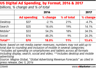 US Digital Ad Spending, by Format, 2016 & 2017 (billions, % change and % of total)