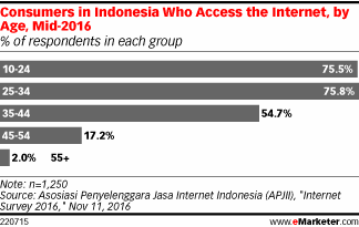 Consumers in Indonesia Who Access the Internet, by Age, Mid-2016 (% of respondents in each group)
