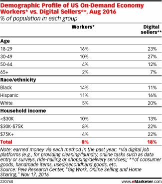 Demographic Profile of US On-Demand Economy Workers* vs. Digital Sellers**, Aug 2016 (% of population in each group)