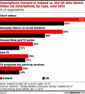 Smartphone Owners in Ireland vs. the UK Who Watch Video via Smartphone, by Type, June 2016 (% of respondents)