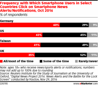 Frequency with Which Smartphone Users in Select Countries Click on Smartphone News Alerts/Notifications, Oct 2016 (% of respondents)