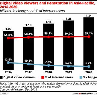 Digital Video Viewers and Penetration in Asia-Pacific, 2016-2020 (billions, % change and % of internet users)