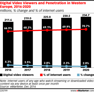 Digital Video Viewers and Penetration in Western Europe, 2016-2020 (millions, % change and % of internet users)