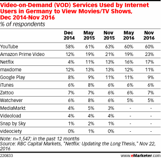 Video-on-Demand (VOD) Services Used by Internet Users in Germany to View Movies/TV Shows, Dec 2014-Nov 2016 (% of respondents)