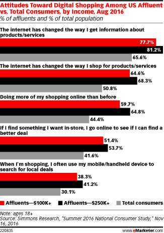 Attitudes Toward Digital Shopping Among US Affluent vs. Total Consumers, by Income, Aug 2016 (% of affluents and % of total population)