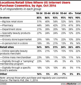 Locations/Retail Sites Where US Internet Users Purchase Cosmetics, by Age, Oct 2016 (% of respondents in each group)