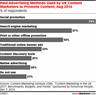 Paid Advertising Methods Used by UK Content Marketers to Promote Content, Aug 2016 (% of respondents)