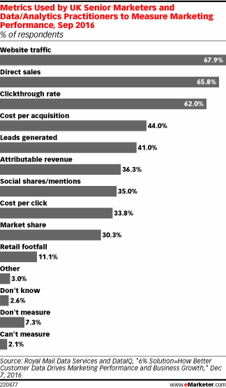 Metrics Used by UK Senior Marketers and Data/Analytics Practitioners to Measure Marketing Performance, Sep 2016 (% of respondents)